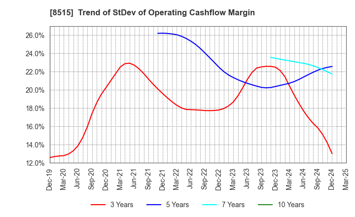 8515 AIFUL CORPORATION: Trend of StDev of Operating Cashflow Margin