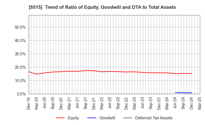 8515 AIFUL CORPORATION: Trend of Ratio of Equity, Goodwill and DTA to Total Assets
