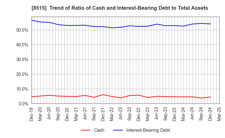 8515 AIFUL CORPORATION: Trend of Ratio of Cash and Interest-Bearing Debt to Total Assets