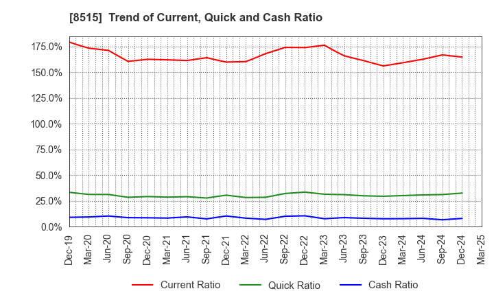 8515 AIFUL CORPORATION: Trend of Current, Quick and Cash Ratio