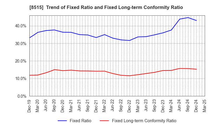 8515 AIFUL CORPORATION: Trend of Fixed Ratio and Fixed Long-term Conformity Ratio