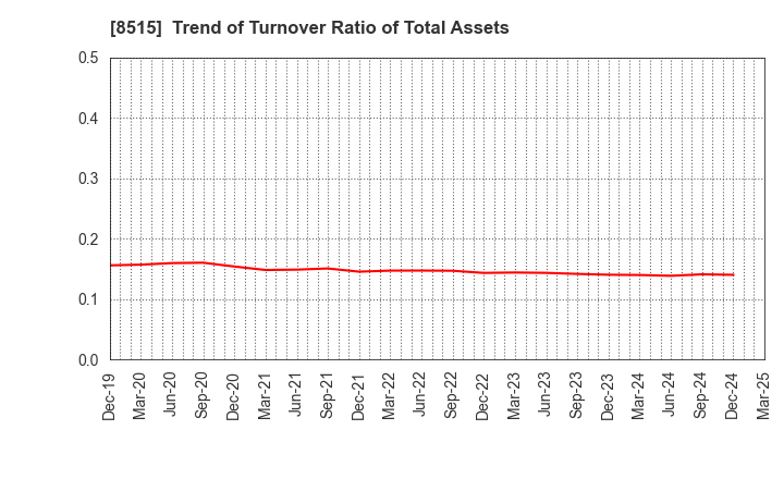 8515 AIFUL CORPORATION: Trend of Turnover Ratio of Total Assets