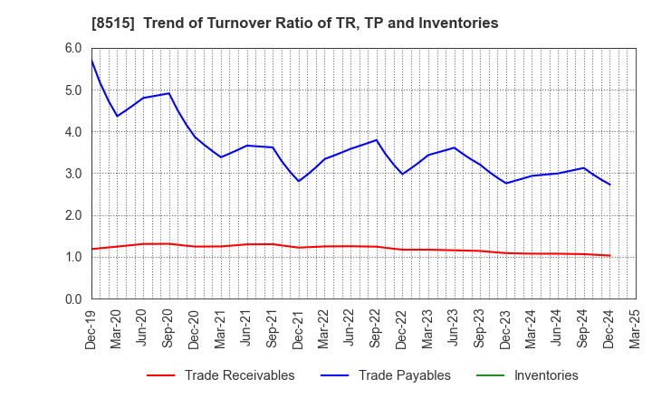 8515 AIFUL CORPORATION: Trend of Turnover Ratio of TR, TP and Inventories