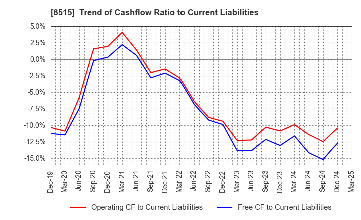 8515 AIFUL CORPORATION: Trend of Cashflow Ratio to Current Liabilities