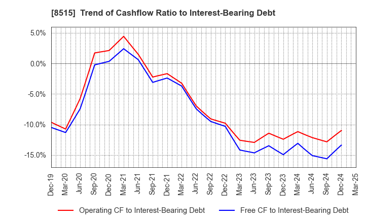 8515 AIFUL CORPORATION: Trend of Cashflow Ratio to Interest-Bearing Debt
