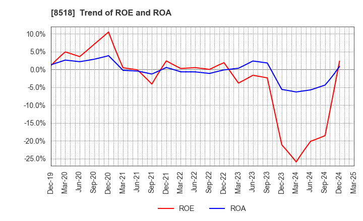8518 Japan Asia Investment Company,Limited: Trend of ROE and ROA