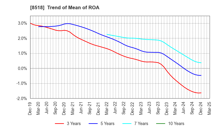 8518 Japan Asia Investment Company,Limited: Trend of Mean of ROA