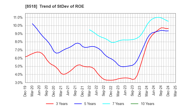 8518 Japan Asia Investment Company,Limited: Trend of StDev of ROE