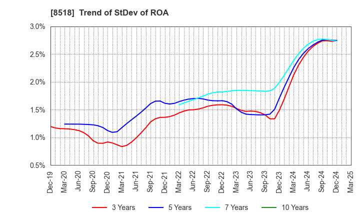 8518 Japan Asia Investment Company,Limited: Trend of StDev of ROA