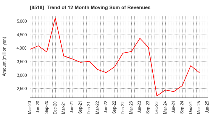 8518 Japan Asia Investment Company,Limited: Trend of 12-Month Moving Sum of Revenues