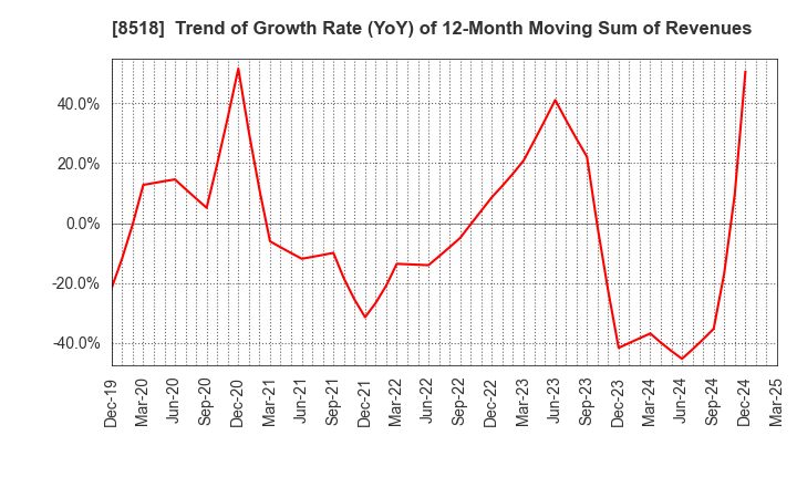 8518 Japan Asia Investment Company,Limited: Trend of Growth Rate (YoY) of 12-Month Moving Sum of Revenues