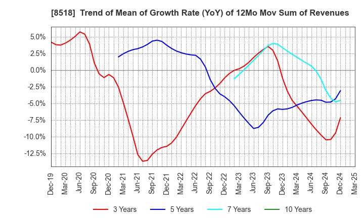 8518 Japan Asia Investment Company,Limited: Trend of Mean of Growth Rate (YoY) of 12Mo Mov Sum of Revenues