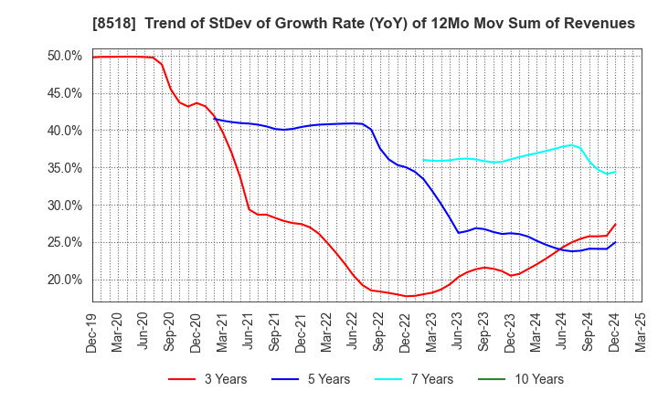 8518 Japan Asia Investment Company,Limited: Trend of StDev of Growth Rate (YoY) of 12Mo Mov Sum of Revenues