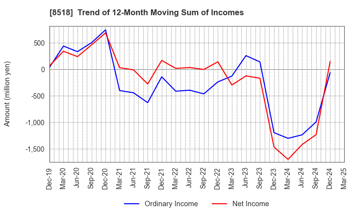 8518 Japan Asia Investment Company,Limited: Trend of 12-Month Moving Sum of Incomes