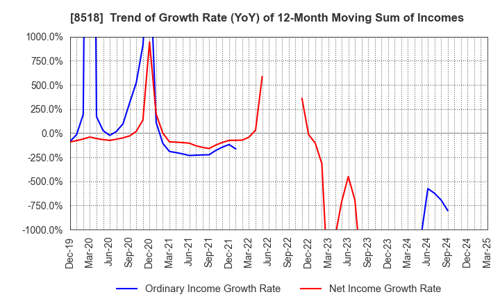 8518 Japan Asia Investment Company,Limited: Trend of Growth Rate (YoY) of 12-Month Moving Sum of Incomes