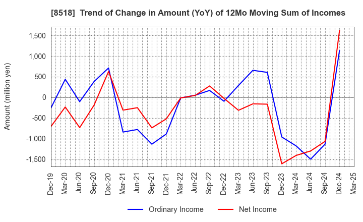 8518 Japan Asia Investment Company,Limited: Trend of Change in Amount (YoY) of 12Mo Moving Sum of Incomes