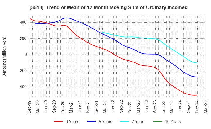 8518 Japan Asia Investment Company,Limited: Trend of Mean of 12-Month Moving Sum of Ordinary Incomes