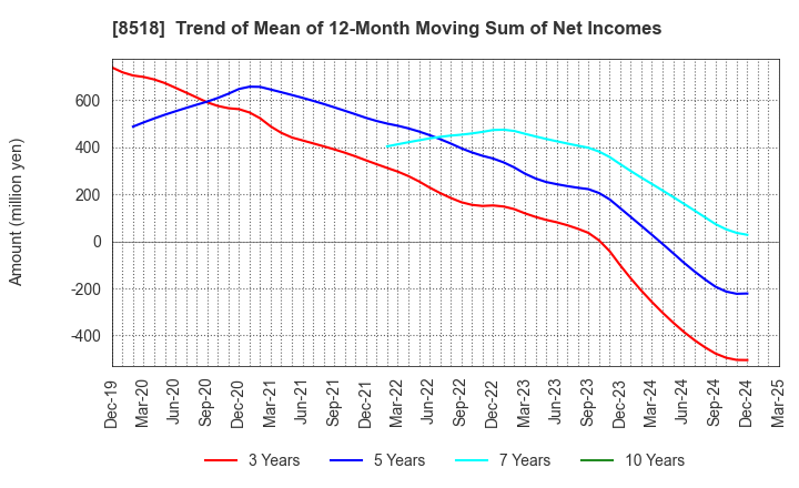 8518 Japan Asia Investment Company,Limited: Trend of Mean of 12-Month Moving Sum of Net Incomes