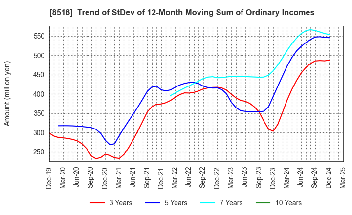 8518 Japan Asia Investment Company,Limited: Trend of StDev of 12-Month Moving Sum of Ordinary Incomes