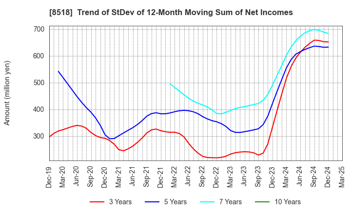 8518 Japan Asia Investment Company,Limited: Trend of StDev of 12-Month Moving Sum of Net Incomes