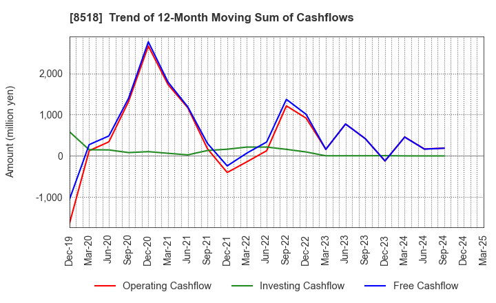 8518 Japan Asia Investment Company,Limited: Trend of 12-Month Moving Sum of Cashflows