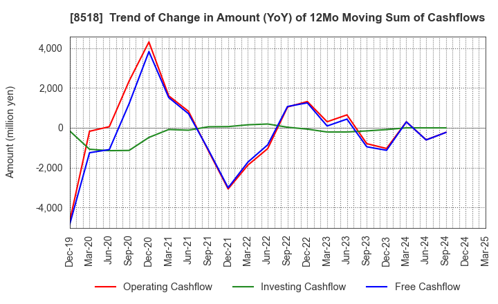 8518 Japan Asia Investment Company,Limited: Trend of Change in Amount (YoY) of 12Mo Moving Sum of Cashflows