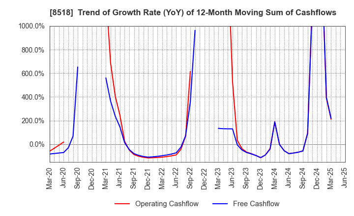 8518 Japan Asia Investment Company,Limited: Trend of Growth Rate (YoY) of 12-Month Moving Sum of Cashflows