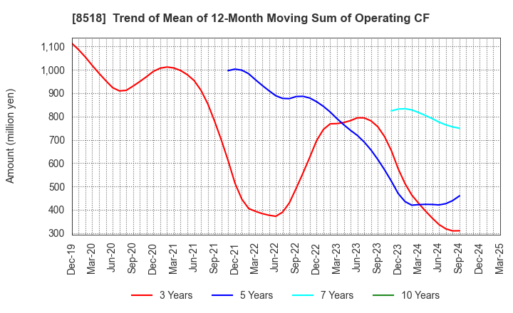 8518 Japan Asia Investment Company,Limited: Trend of Mean of 12-Month Moving Sum of Operating CF