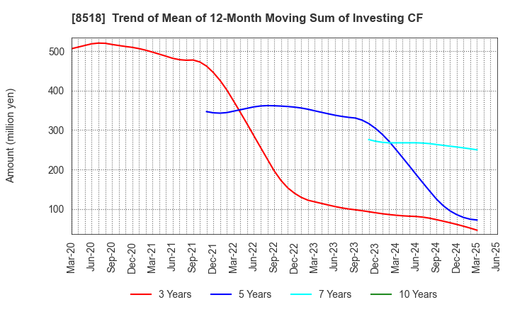 8518 Japan Asia Investment Company,Limited: Trend of Mean of 12-Month Moving Sum of Investing CF