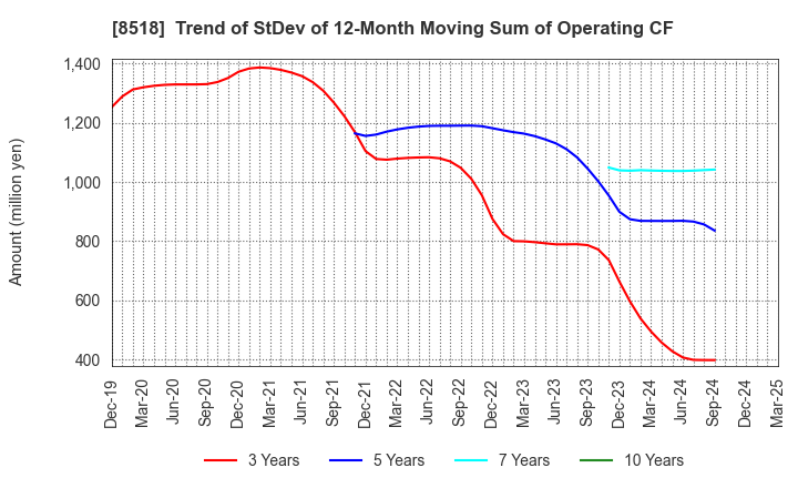 8518 Japan Asia Investment Company,Limited: Trend of StDev of 12-Month Moving Sum of Operating CF