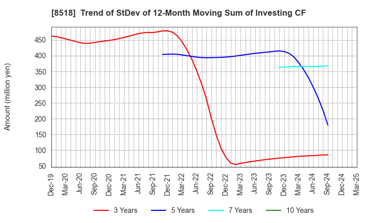 8518 Japan Asia Investment Company,Limited: Trend of StDev of 12-Month Moving Sum of Investing CF