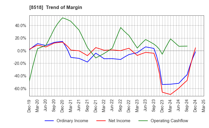 8518 Japan Asia Investment Company,Limited: Trend of Margin