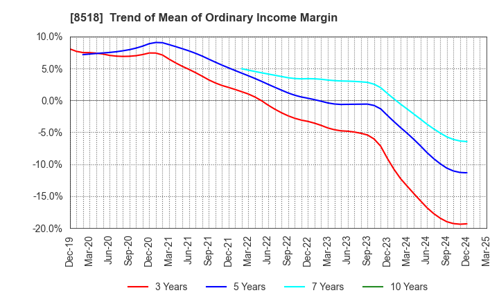 8518 Japan Asia Investment Company,Limited: Trend of Mean of Ordinary Income Margin