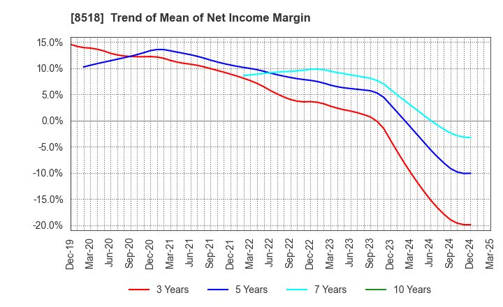 8518 Japan Asia Investment Company,Limited: Trend of Mean of Net Income Margin