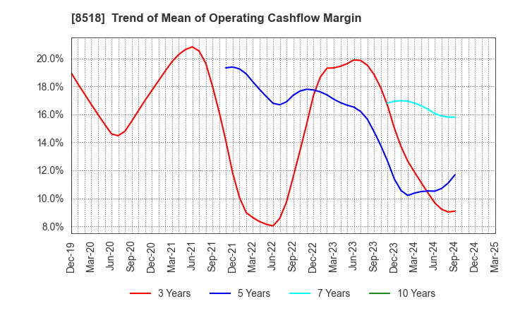 8518 Japan Asia Investment Company,Limited: Trend of Mean of Operating Cashflow Margin