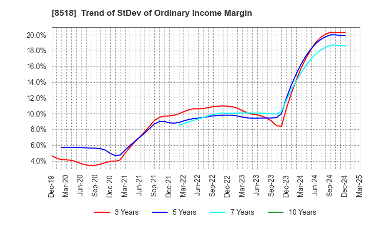8518 Japan Asia Investment Company,Limited: Trend of StDev of Ordinary Income Margin