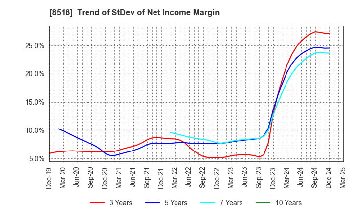 8518 Japan Asia Investment Company,Limited: Trend of StDev of Net Income Margin