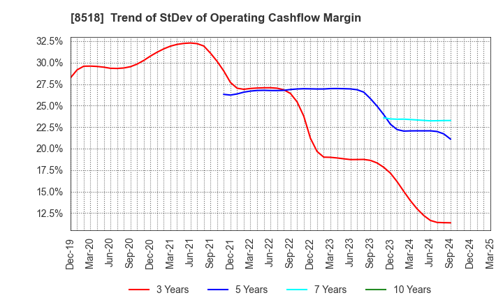 8518 Japan Asia Investment Company,Limited: Trend of StDev of Operating Cashflow Margin