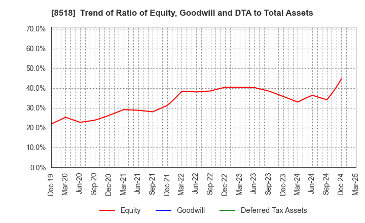 8518 Japan Asia Investment Company,Limited: Trend of Ratio of Equity, Goodwill and DTA to Total Assets