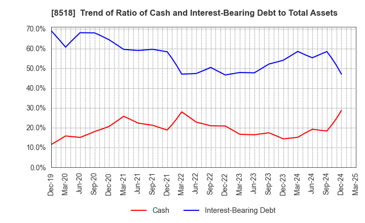8518 Japan Asia Investment Company,Limited: Trend of Ratio of Cash and Interest-Bearing Debt to Total Assets