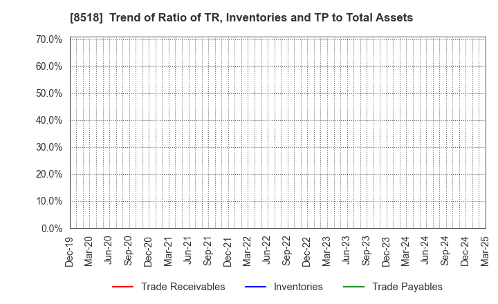 8518 Japan Asia Investment Company,Limited: Trend of Ratio of TR, Inventories and TP to Total Assets