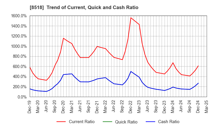 8518 Japan Asia Investment Company,Limited: Trend of Current, Quick and Cash Ratio
