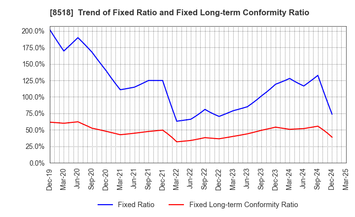 8518 Japan Asia Investment Company,Limited: Trend of Fixed Ratio and Fixed Long-term Conformity Ratio