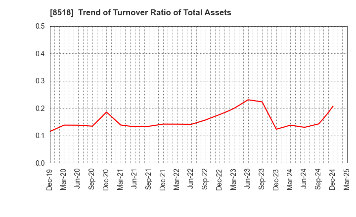 8518 Japan Asia Investment Company,Limited: Trend of Turnover Ratio of Total Assets