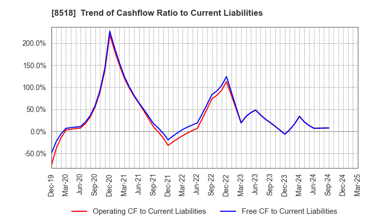 8518 Japan Asia Investment Company,Limited: Trend of Cashflow Ratio to Current Liabilities