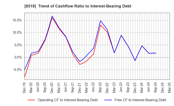 8518 Japan Asia Investment Company,Limited: Trend of Cashflow Ratio to Interest-Bearing Debt