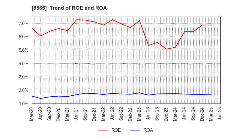 8566 RICOH LEASING COMPANY,LTD.: Trend of ROE and ROA