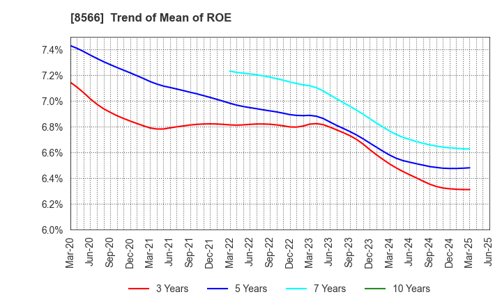 8566 RICOH LEASING COMPANY,LTD.: Trend of Mean of ROE