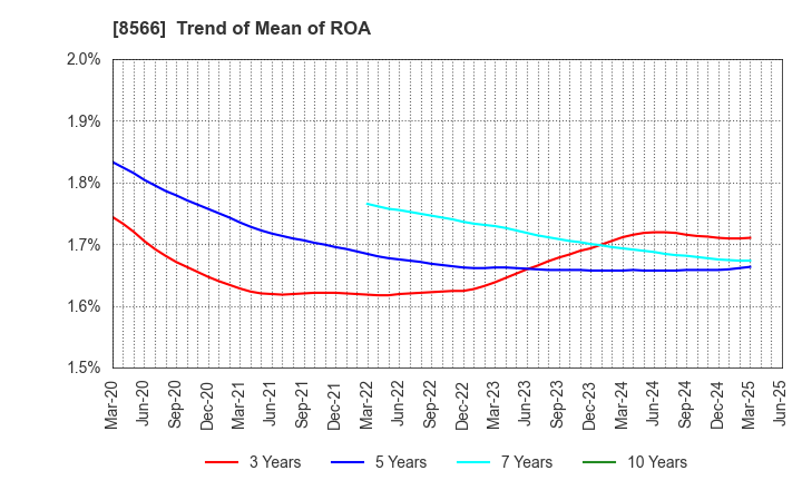 8566 RICOH LEASING COMPANY,LTD.: Trend of Mean of ROA