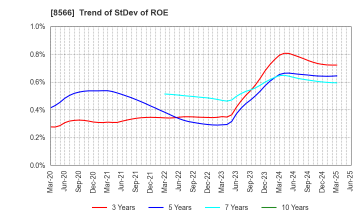 8566 RICOH LEASING COMPANY,LTD.: Trend of StDev of ROE